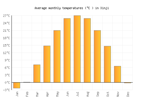 Xinji average temperature chart (Celsius)