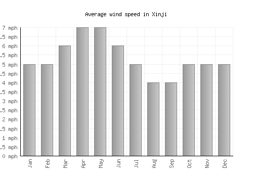 Xinji average winspeed by month (mph)