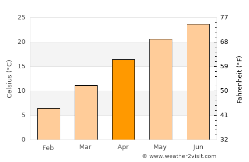 Xinmin average temperature in April