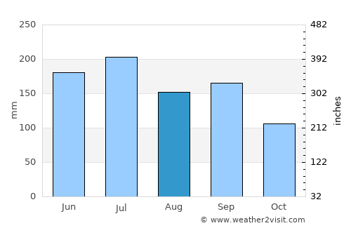 Xinmin average rain in August