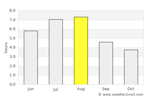 Xinmin average rain in August