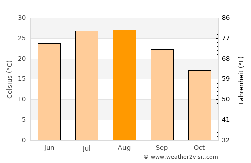 Xinmin average temperature in August