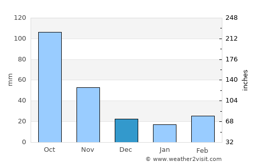 Xinmin average rain in December