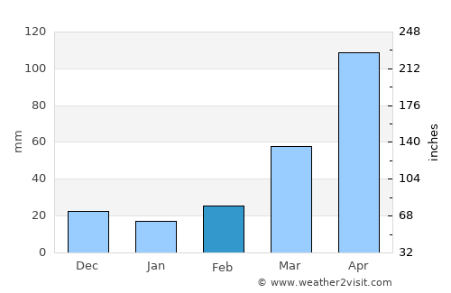 Xinmin average rain in February