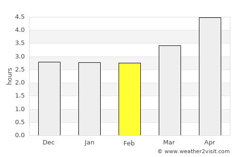 Xinmin average rain in February