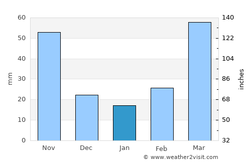 Xinmin average rain in January