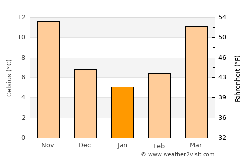 Xinmin average temperature in January