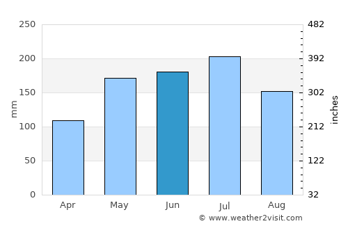 Xinmin average rain in June