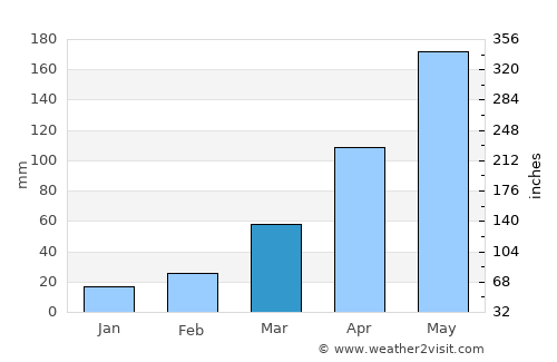 Xinmin average rain in March