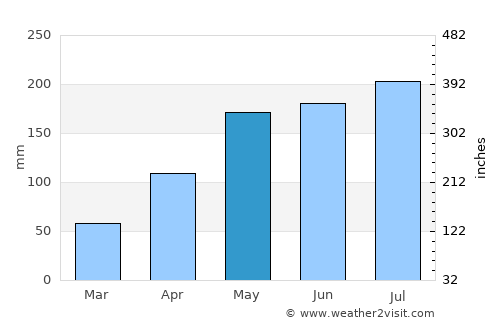 Xinmin average rain in May