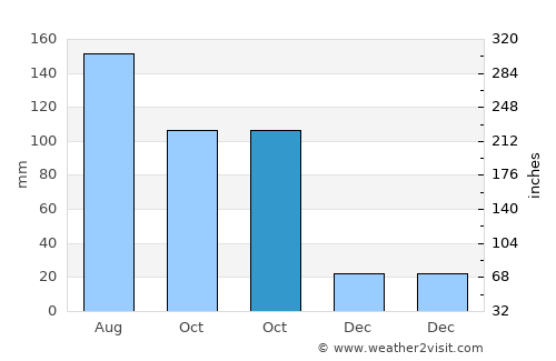 Xinmin average rain in October