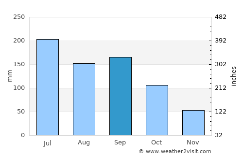 Xinmin average rain in September