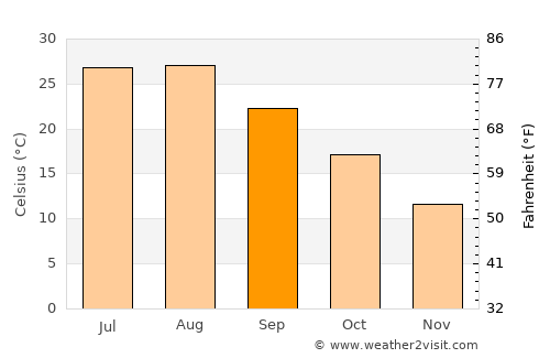 Xinmin average temperature in September