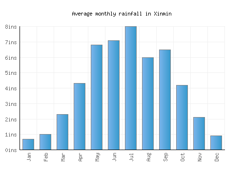 Xinmin monthly rainfall chart (inches)