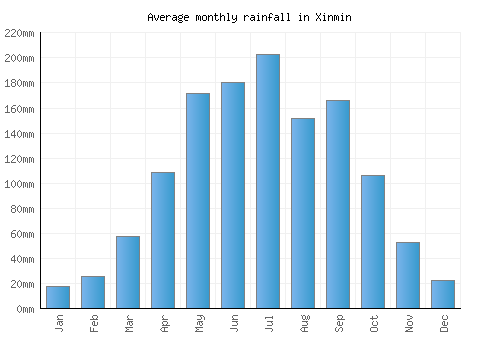 Xinmin monthly rainfall chart (mm)