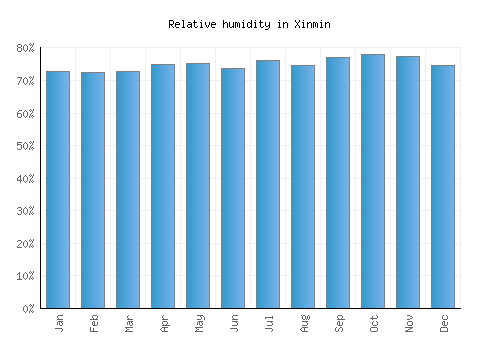 Xinmin relative humidity averages