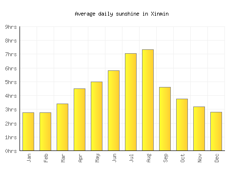 Xinmin average daily sunshine chart
