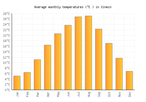 Xinmin average temperature chart (Celsius)