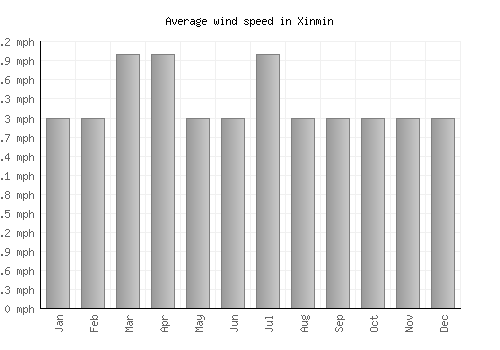 Xinmin average winspeed by month (mph)