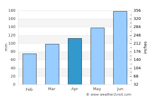 Xinpu average rain in April