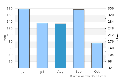 Xinpu average rain in August