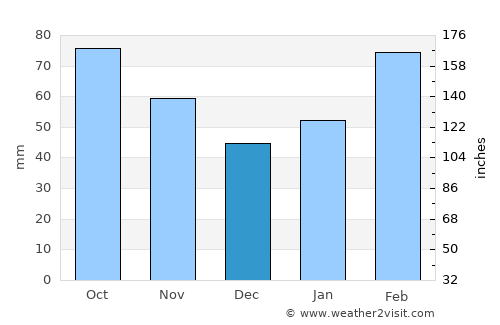 Xinpu average rain in December