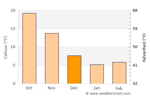 Xinpu average temperature in December
