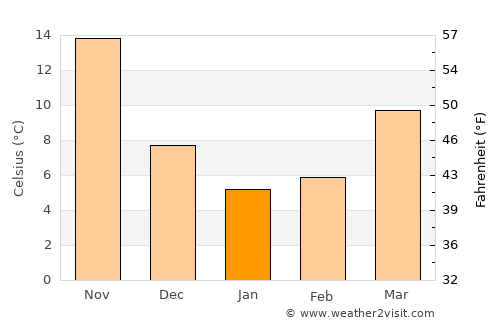 Xinpu average temperature in January