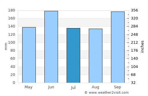 Xinpu average rain in July