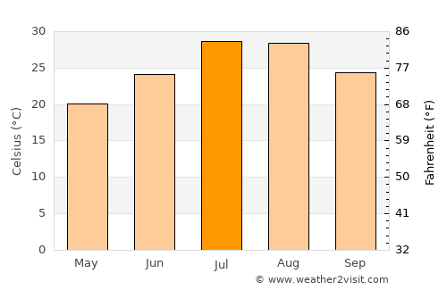 Xinpu average temperature in July