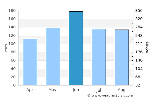 Xinpu average rain in June