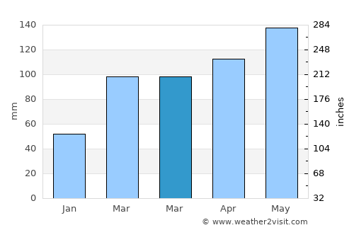 Xinpu average rain in March