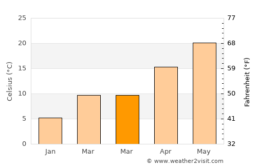 Xinpu average temperature in March