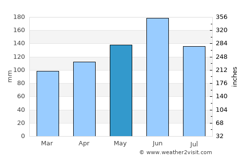Xinpu average rain in May
