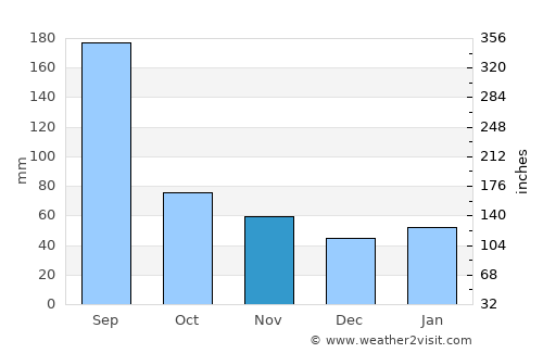 Xinpu average rain in November