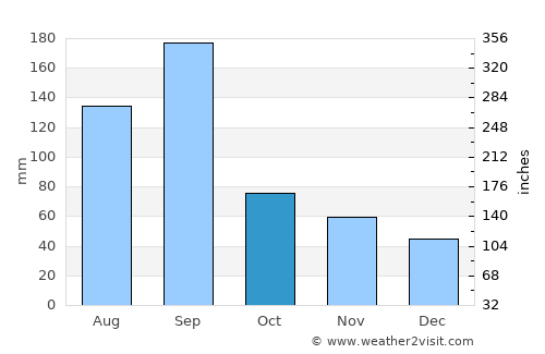 Xinpu average rain in October