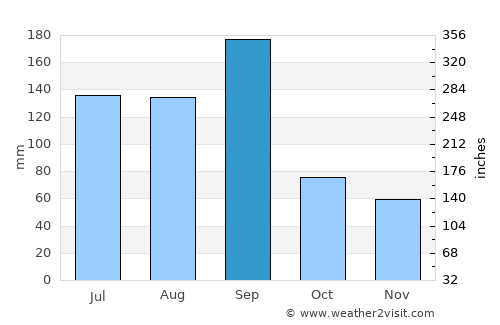 Xinpu average rain in September
