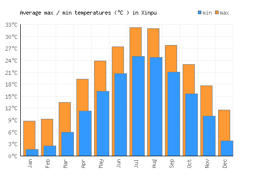 Xinpu average minimum / maximum temperatures (Celsius)