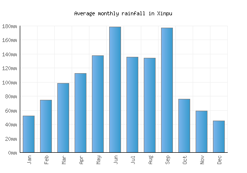 Xinpu monthly rainfall chart (mm)
