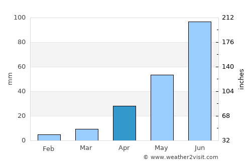 Xinqing average rain in April