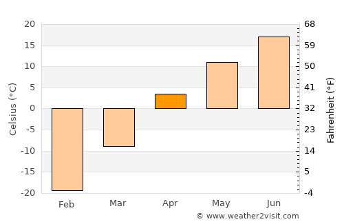 Xinqing average temperature in April