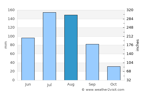 Xinqing average rain in August