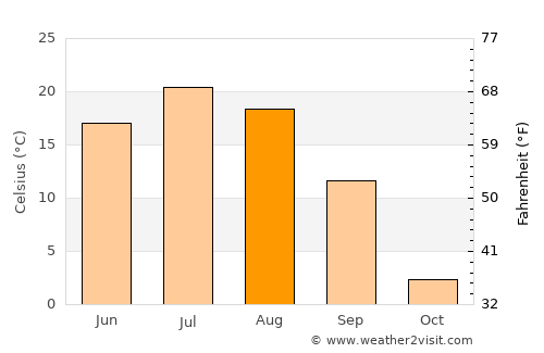 Xinqing average temperature in August