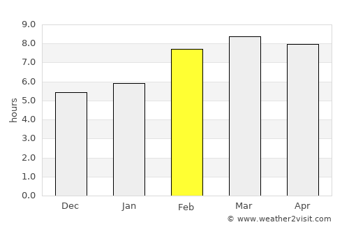 Xinqing average rain in February
