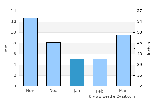 Xinqing average rain in January