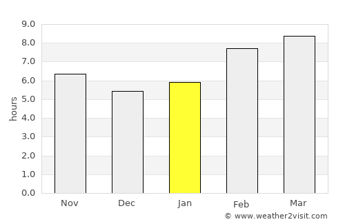 Xinqing average rain in January