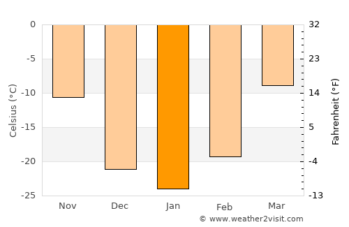 Xinqing average temperature in January