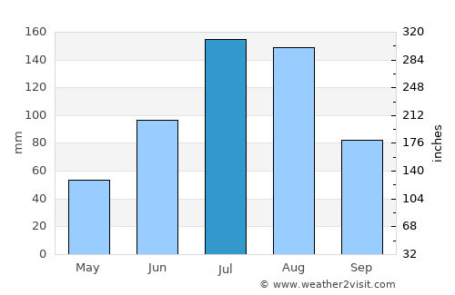 Xinqing average rain in July