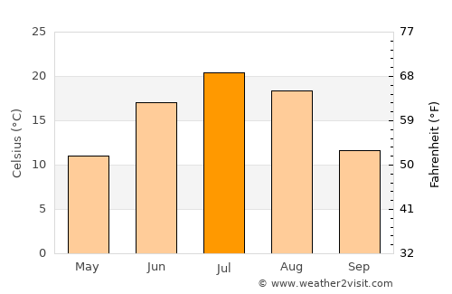 Xinqing average temperature in July