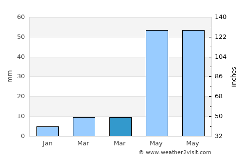 Xinqing average rain in March